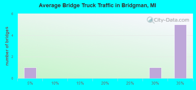 Average Bridge Truck Traffic in Bridgman, MI