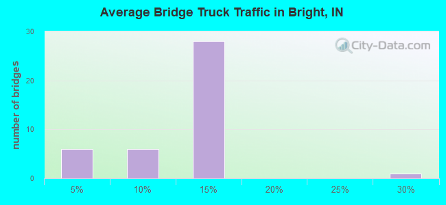 Average Bridge Truck Traffic in Bright, IN