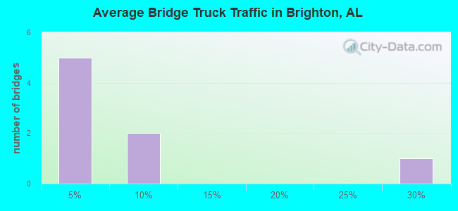 Average Bridge Truck Traffic in Brighton, AL