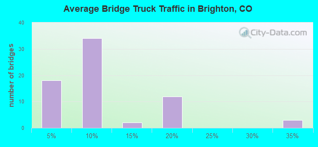 Average Bridge Truck Traffic in Brighton, CO