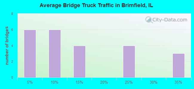 Average Bridge Truck Traffic in Brimfield, IL