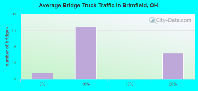 Average Bridge Truck Traffic in Brimfield, OH