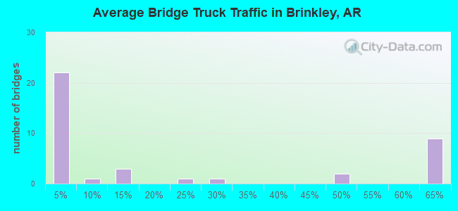Average Bridge Truck Traffic in Brinkley, AR
