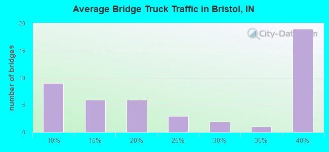Average Bridge Truck Traffic in Bristol, IN