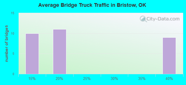 Average Bridge Truck Traffic in Bristow, OK
