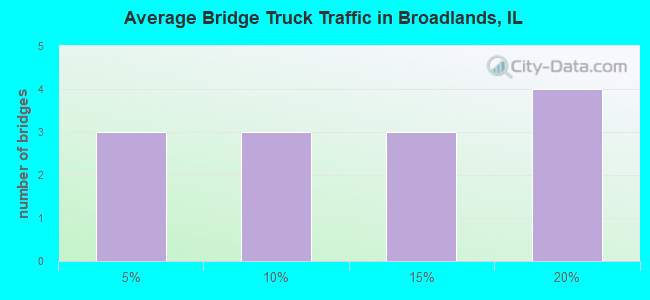 Average Bridge Truck Traffic in Broadlands, IL