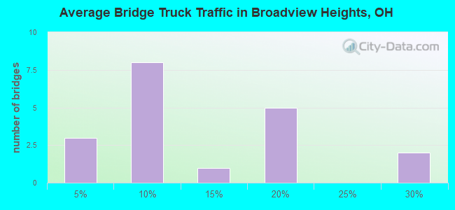 Average Bridge Truck Traffic in Broadview Heights, OH