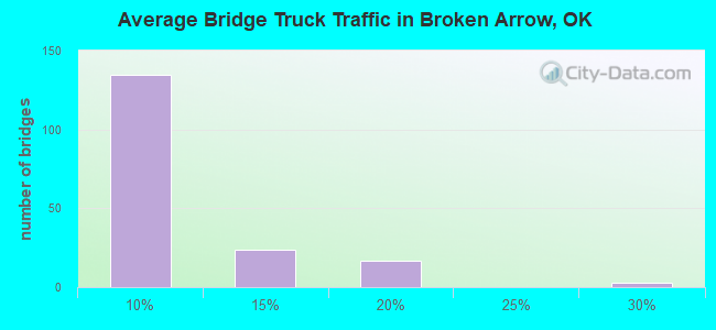 Average Bridge Truck Traffic in Broken Arrow, OK