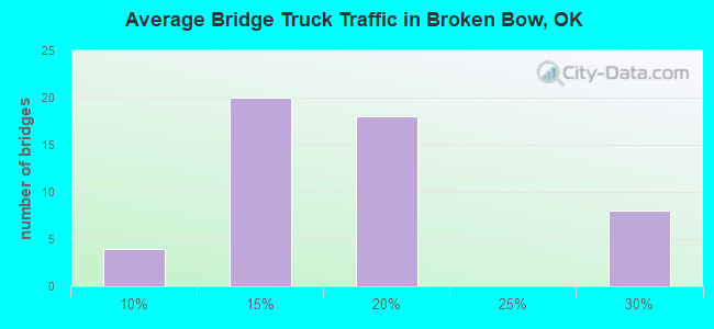 Average Bridge Truck Traffic in Broken Bow, OK
