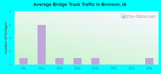 Average Bridge Truck Traffic in Bronson, IA
