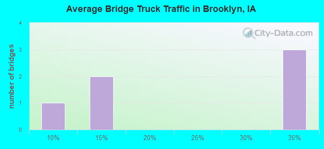 Average Bridge Truck Traffic in Brooklyn, IA
