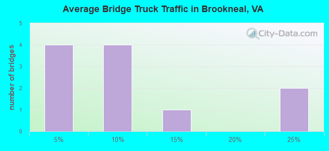 Average Bridge Truck Traffic in Brookneal, VA