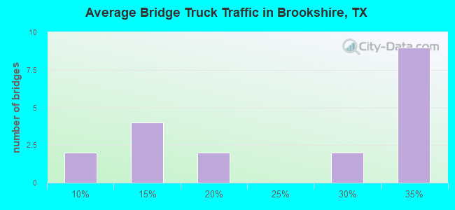 Average Bridge Truck Traffic in Brookshire, TX