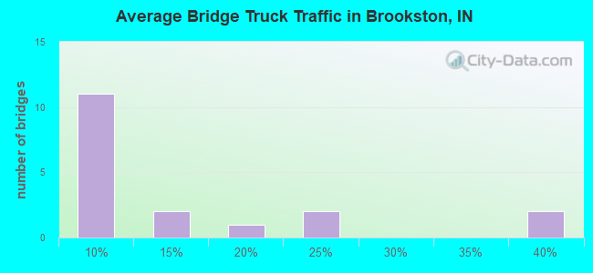 Average Bridge Truck Traffic in Brookston, IN