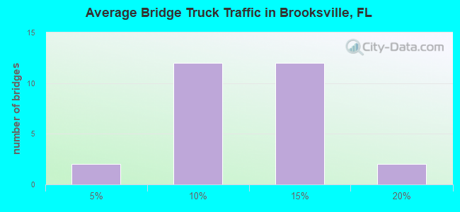 Average Bridge Truck Traffic in Brooksville, FL