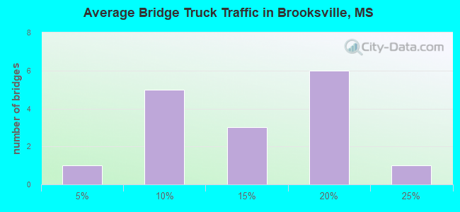 Average Bridge Truck Traffic in Brooksville, MS
