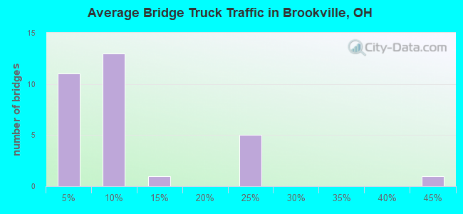 Average Bridge Truck Traffic in Brookville, OH
