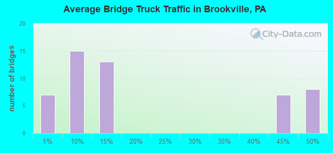 Average Bridge Truck Traffic in Brookville, PA