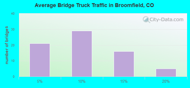 Average Bridge Truck Traffic in Broomfield, CO