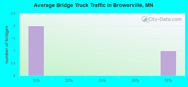 Average Bridge Truck Traffic in Browerville, MN