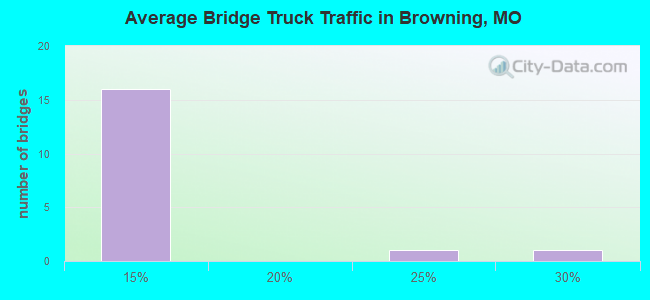 Average Bridge Truck Traffic in Browning, MO