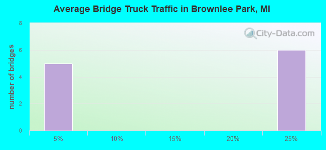 Average Bridge Truck Traffic in Brownlee Park, MI