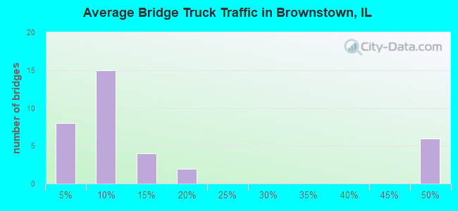 Average Bridge Truck Traffic in Brownstown, IL
