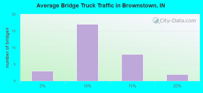 Average Bridge Truck Traffic in Brownstown, IN