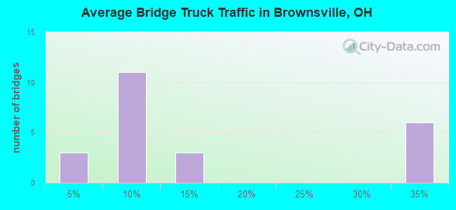 Average Bridge Truck Traffic in Brownsville, OH
