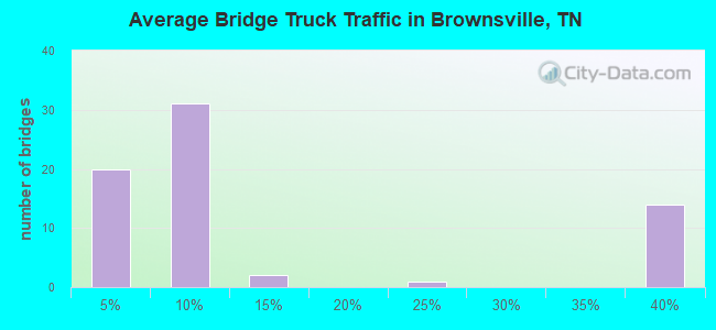 Average Bridge Truck Traffic in Brownsville, TN