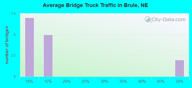 Average Bridge Truck Traffic in Brule, NE