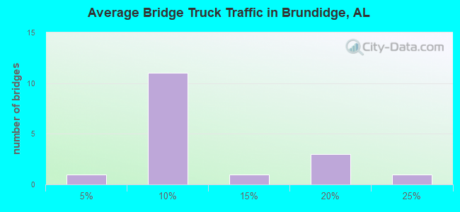 Average Bridge Truck Traffic in Brundidge, AL