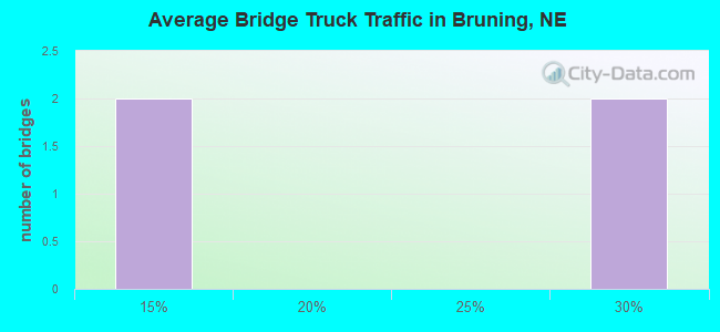 Average Bridge Truck Traffic in Bruning, NE
