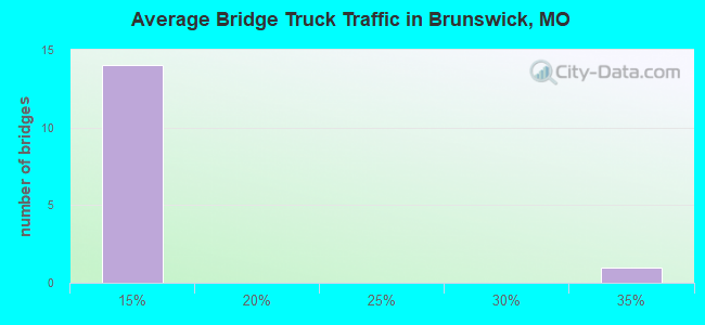 Average Bridge Truck Traffic in Brunswick, MO