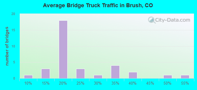 Average Bridge Truck Traffic in Brush, CO