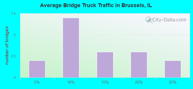 Average Bridge Truck Traffic in Brussels, IL