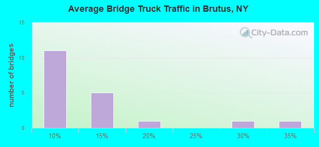 Average Bridge Truck Traffic in Brutus, NY