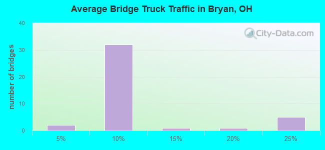 Average Bridge Truck Traffic in Bryan, OH