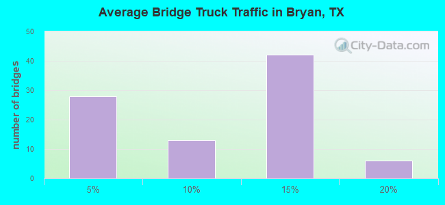 Average Bridge Truck Traffic in Bryan, TX
