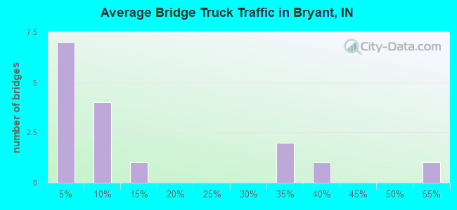 Average Bridge Truck Traffic in Bryant, IN
