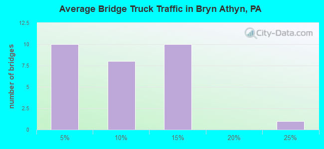 Average Bridge Truck Traffic in Bryn Athyn, PA