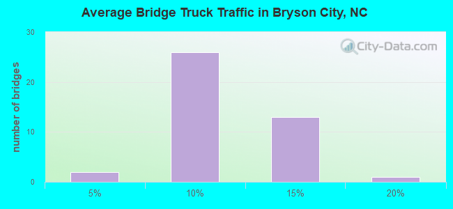 Average Bridge Truck Traffic in Bryson City, NC
