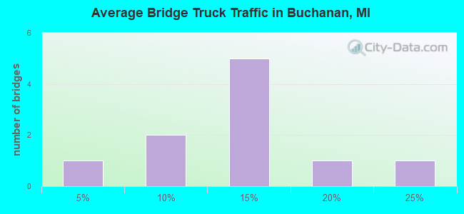 Average Bridge Truck Traffic in Buchanan, MI