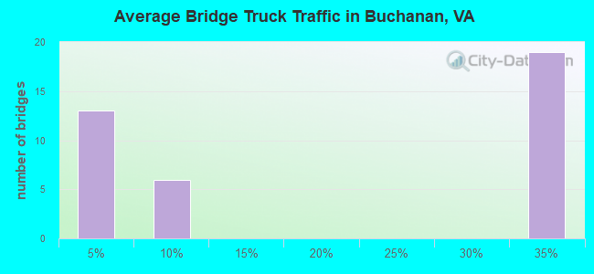 Average Bridge Truck Traffic in Buchanan, VA