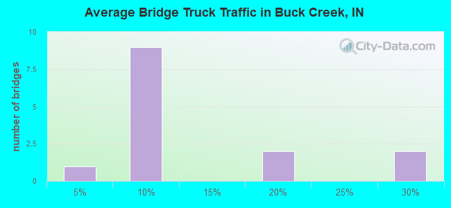 Average Bridge Truck Traffic in Buck Creek, IN