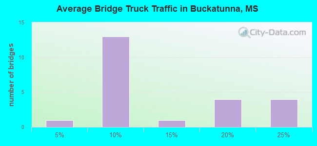 Average Bridge Truck Traffic in Buckatunna, MS