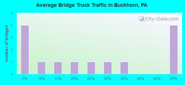 Average Bridge Truck Traffic in Buckhorn, PA