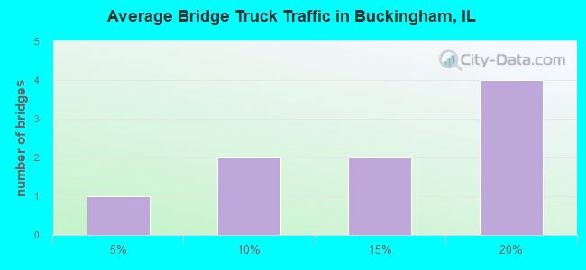 Average Bridge Truck Traffic in Buckingham, IL