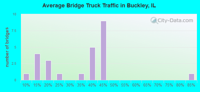 Average Bridge Truck Traffic in Buckley, IL