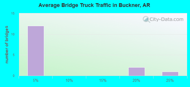 Average Bridge Truck Traffic in Buckner, AR